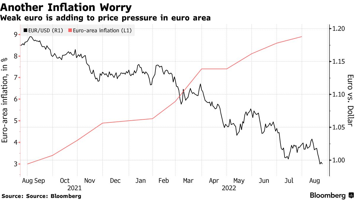 business's tweet photo. The euro is languishing below parity with the dollar after its latest selloff, and there’s little hope that even a hefty ECB rate hike would rescue it https://t.co/Ki9SwZsjF2 https://t.co/rqF2HsosNs