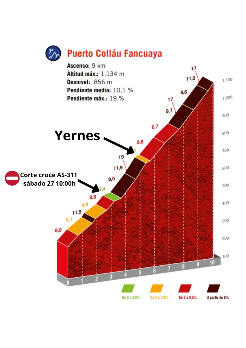 MariaDiazYernes's tweet photo. 🔴🔴 INFO Vuelta Colláu Fancuaya.
Un pequeño mapa con los cortes, tiempos aproximados caminando a cada punto y zonas de aparcamiento.
Una vecina y el Grupo Montañero Moscón abrirán dos praos en Senra para aparcar, a 2km de meta.

 #LaVuelta22  #collaufancuaya #fancuaya https://t.co/TQolLc83Ei