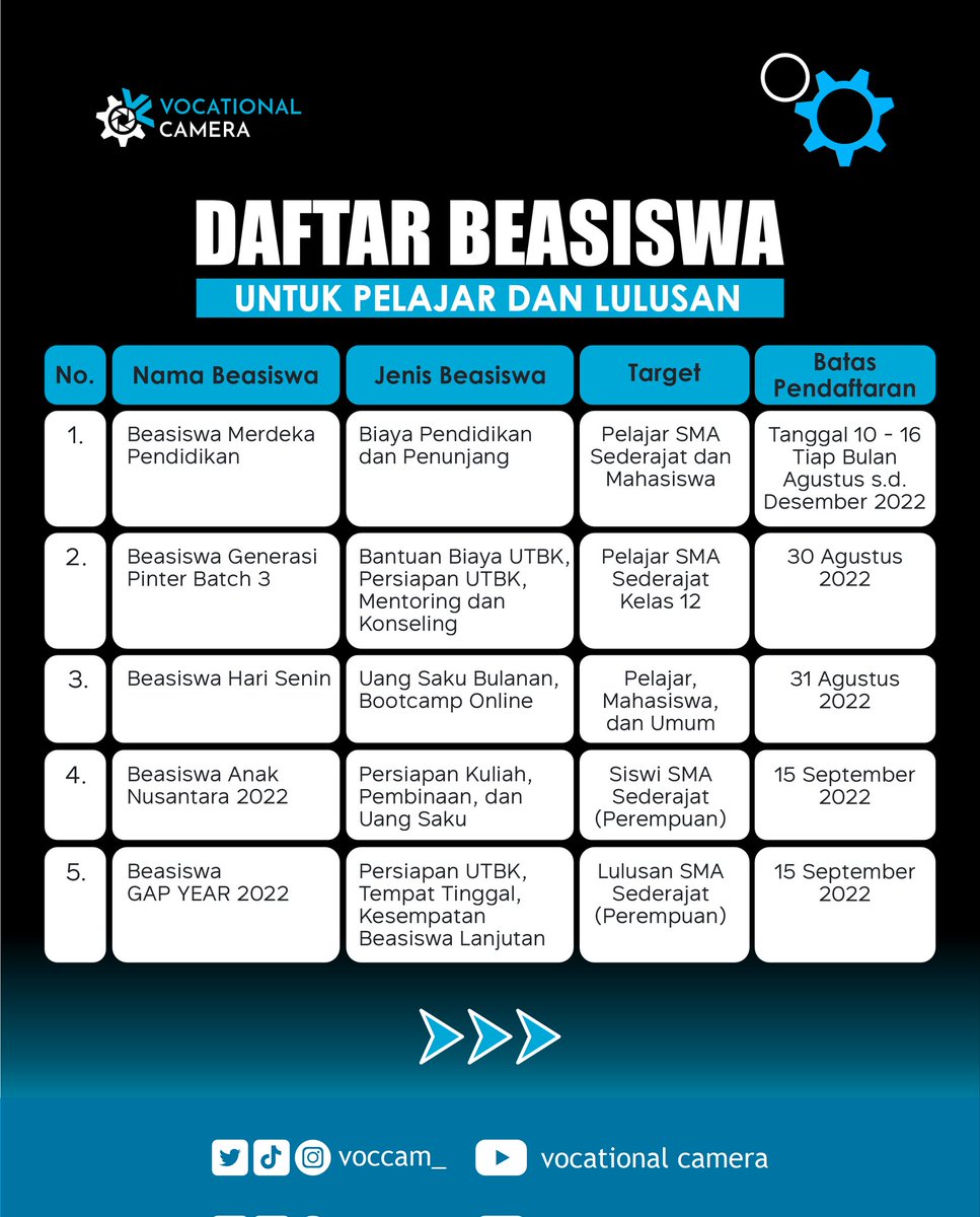 voccam_'s tweet photo. Daftar Beasiswa untuk Pelajar dan Lulusan

Batas Pendaftaran Agustus - Desember 2022

Selengkapnya https://t.co/Dq0EgYYNrp

#DaftarBeasiswa #Beasiswa2022 #BeasiswaPelajar #BeasiswaSMA #BeasiswaSMK #BeasiswaKuliah #BeasiswaMahasiswa https://t.co/8Shs0CI9wA