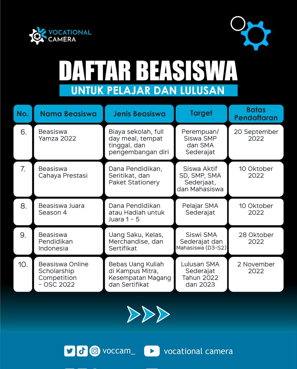 voccam_'s tweet photo. Daftar Beasiswa untuk Pelajar dan Lulusan

Batas Pendaftaran Agustus - Desember 2022

Selengkapnya https://t.co/Dq0EgYYNrp

#DaftarBeasiswa #Beasiswa2022 #BeasiswaPelajar #BeasiswaSMA #BeasiswaSMK #BeasiswaKuliah #BeasiswaMahasiswa https://t.co/8Shs0CI9wA
