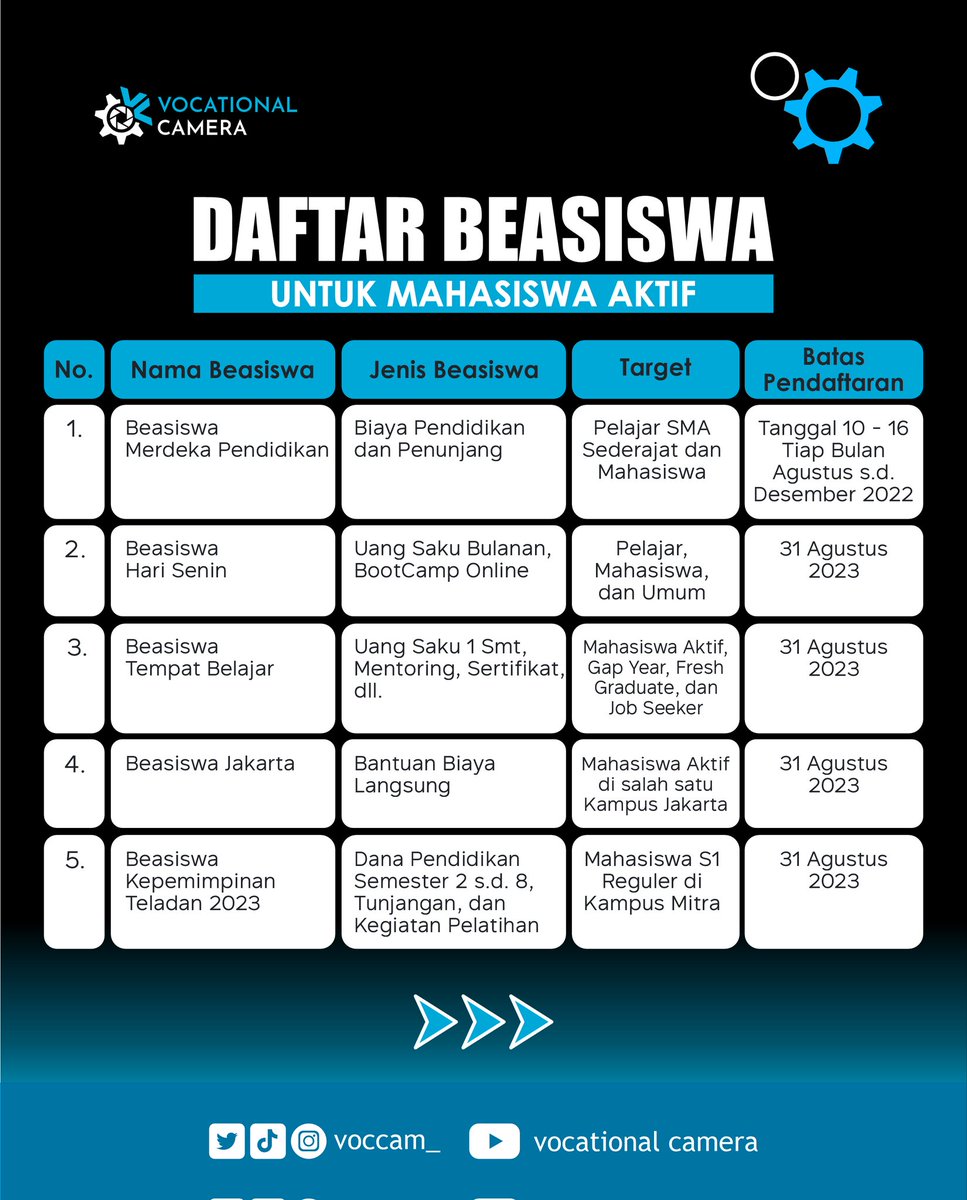 voccam_'s tweet photo. Daftar Beasiswa untuk Mahasiswa Aktif

Batas Pendaftaran Agustus - Desember 2022

Selengkapnya https://t.co/Dq0EgYYNrp

#DaftarBeasiswa #Beasiswa2022 #BeasiswaPelajar #BeasiswaSMA #BeasiswaSMK #BeasiswaKuliah #BeasiswaMahasiswa https://t.co/OaRkdVcldN