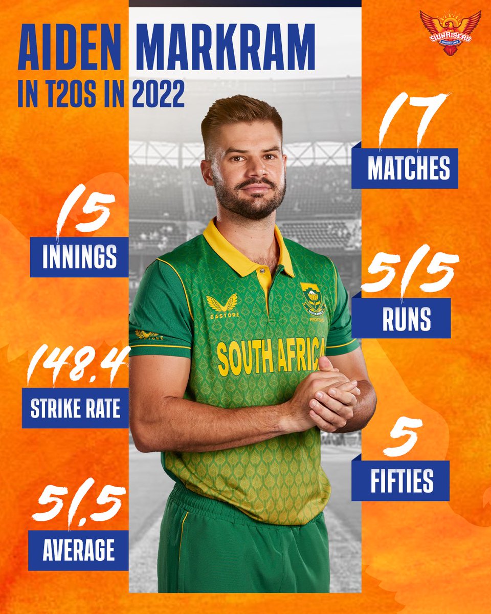 fc_sunrisers's tweet photo. World Class Sauce @AidzMarkram bosing in the T2o Format This Year 🔥 #SRH #OrangeBytes #ReadyToRise #OrangeArmy @SUNRISERSU @srhfansofficial @weareorangearmy @K_WilliamsonFC @Sunrisers_FC_ @SunRisers @SunrisersEC @fc_sunrisers @OrangeArmyIPL @orangearmysrh @SRHEaglesArmy https://t.co/YT7F9gXIlv