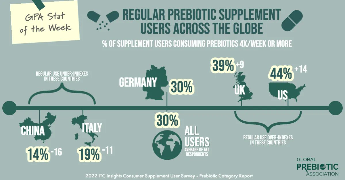 Findings from the 2022 #ITCInsights Supplement Consumer Report show regular prebiotic supplement consumption across the globe averages 30%. Use in the US (44%) and UK (39%) over-index and under-indexes in Italy(19%) and China (14%). 
#prebioticstats #gpastatoftheweek