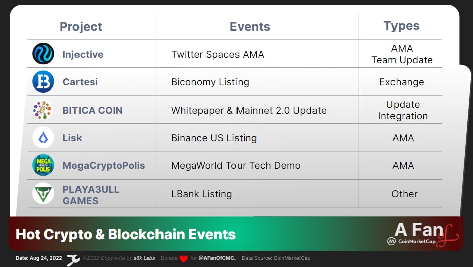 #nINJas! AMA of @jump_ & @Injective_ @Biconomy_Global listed $CTSI @cartesiproject @thebitica BITICA 2.0 MAINNET & #BITICACOIN update #LSK token @LiskHQ available on @BinanceUS @MegaCryptoPolis Demo @PLAYA3ULL V2 listed on @LBank_Exchange #Events #CMC #AFanOfCMC #Metaverse