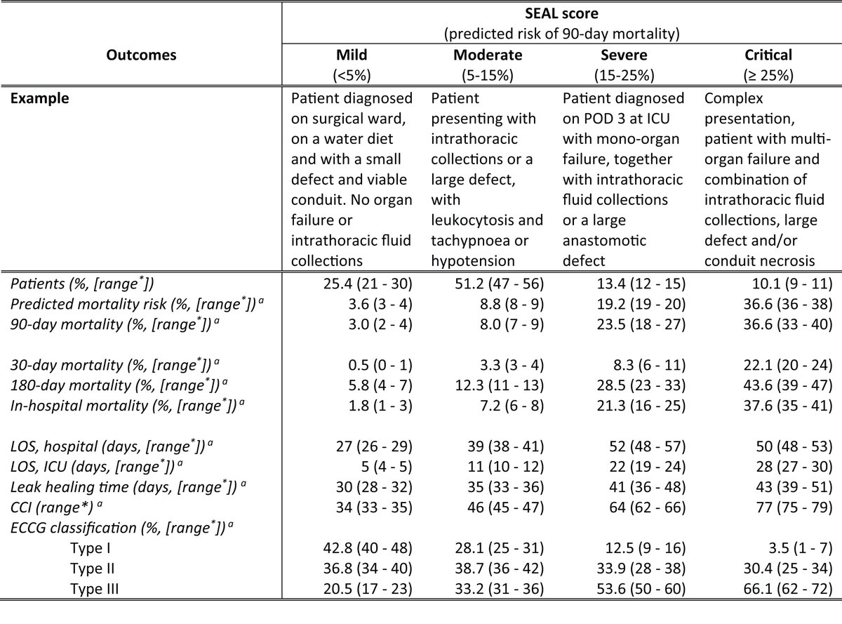 Open Access in the September issue of BJS: Severity of oEsophageal Anastomotic Leak in patients after oesophagectomy: the SEAL score academic.oup.com/bjs/article/10… <a href="/AmyLightnerMD/">Amy Lee Lightner, MD</a> <a href="/bplwijn/">Bas Wijnhoven</a> <a href="/des_winter/">Des Winter</a> <a href="/ksoreide/">Kjetil Søreide</a> <a href="/MalinASund/">Malin Sund</a> <a href="/evanscolorectal/">Martyn Evans</a> <a href="/nfmkok/">Niels Kok</a> <a href="/robhinchliffe1/">Robert Hinchliffe</a> <a href="/young_bjs/">Young BJS</a>