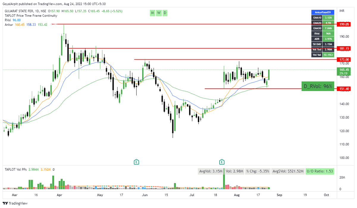 Arpit1223's tweet photo. #GSFC 

Somebody buying!
Seems like time has come for this to move
#SCREENREADING https://t.co/wvKffuuqHu