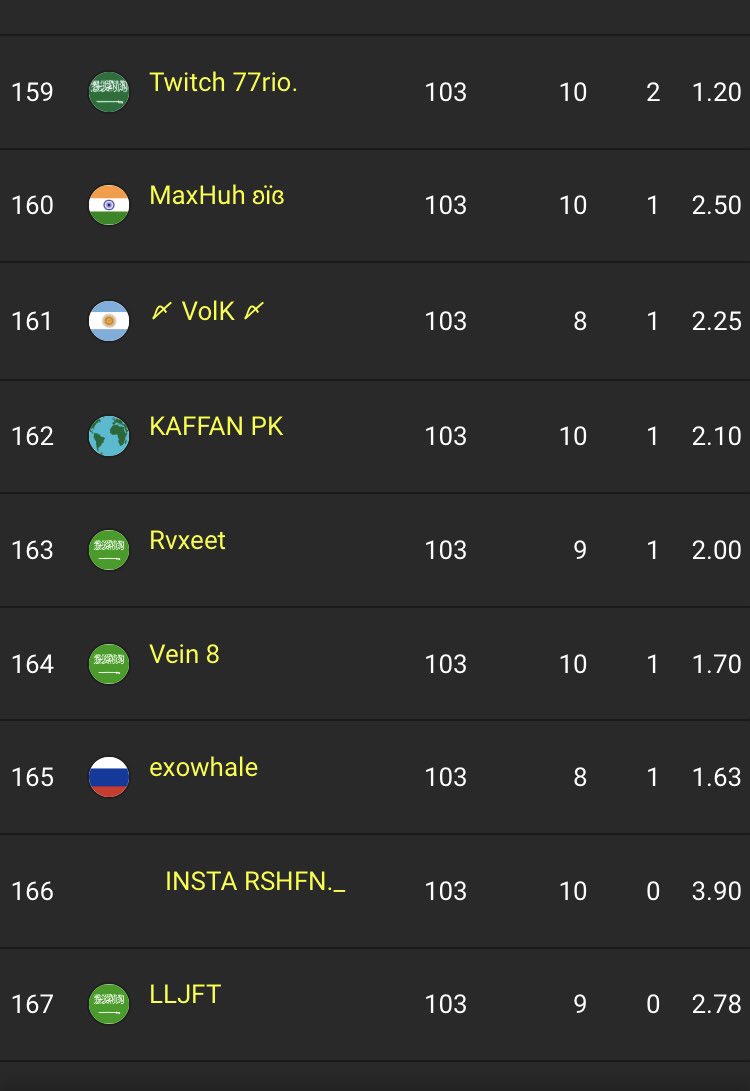 CaffeineLoaded's tweet image. Missed qual because of glitch ping of 260 in the last match. Inshallah next time.(Alhamdolillah)