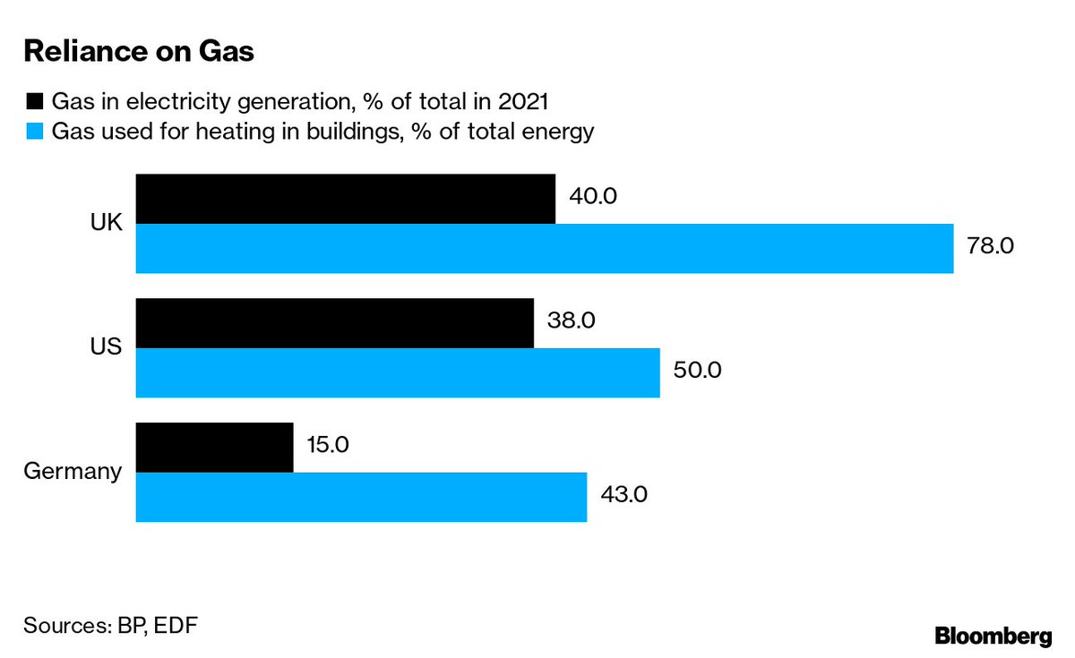 ZSchneeweiss's tweet photo. UK household energy bills are set to soar even higher this winter, pushing millions into fuel poverty and threatening to cause a recession. These charts show why costs are going up https://t.co/JX3eKn6zTm via @MaznevaElena https://t.co/mTl7BZwUQo