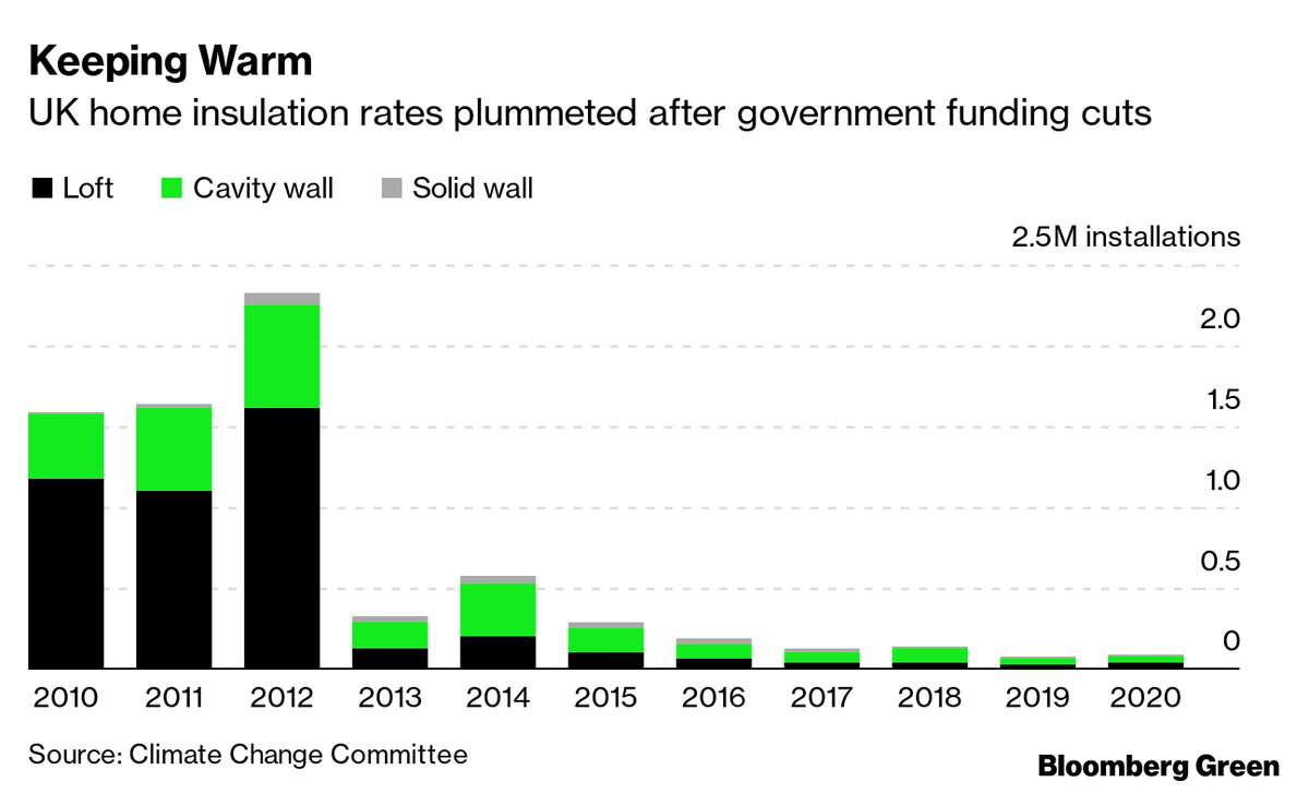 ZSchneeweiss's tweet photo. UK household energy bills are set to soar even higher this winter, pushing millions into fuel poverty and threatening to cause a recession. These charts show why costs are going up https://t.co/JX3eKn6zTm via @MaznevaElena https://t.co/mTl7BZwUQo
