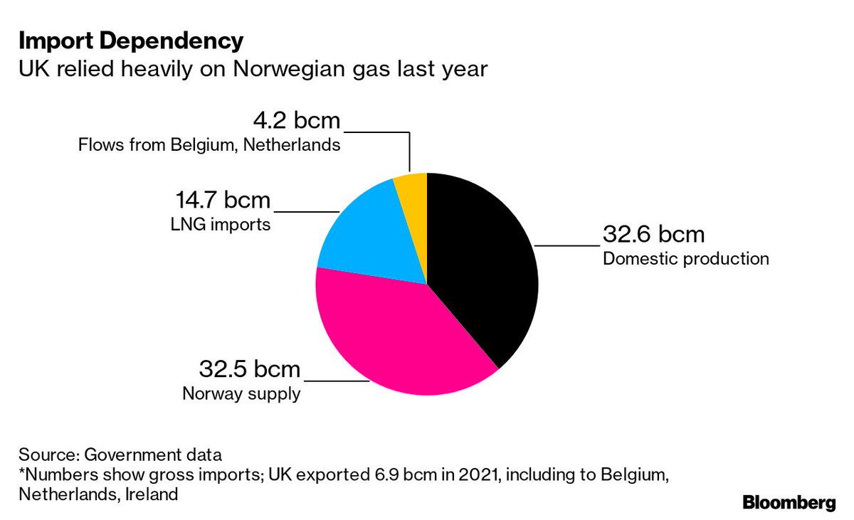 ZSchneeweiss's tweet photo. UK household energy bills are set to soar even higher this winter, pushing millions into fuel poverty and threatening to cause a recession. These charts show why costs are going up https://t.co/JX3eKn6zTm via @MaznevaElena https://t.co/mTl7BZwUQo