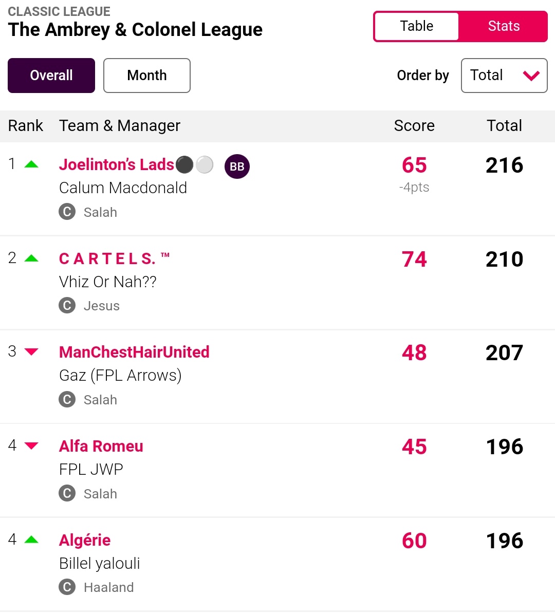 colonelstavern's tweet photo. A tough #GW3 for most & this is what the top 3 of the Ambrey & Colonel Mini league looks like !
1 @CertiCal1
2 @vhidalokaa_
3 @FPLarrows
@FPLUKE1 & @ONadjmou joint for 4th and leading the chasing pack!
#FPL #FPLCommunity
#FPLColonel https://t.co/Jz8OUnPLH7