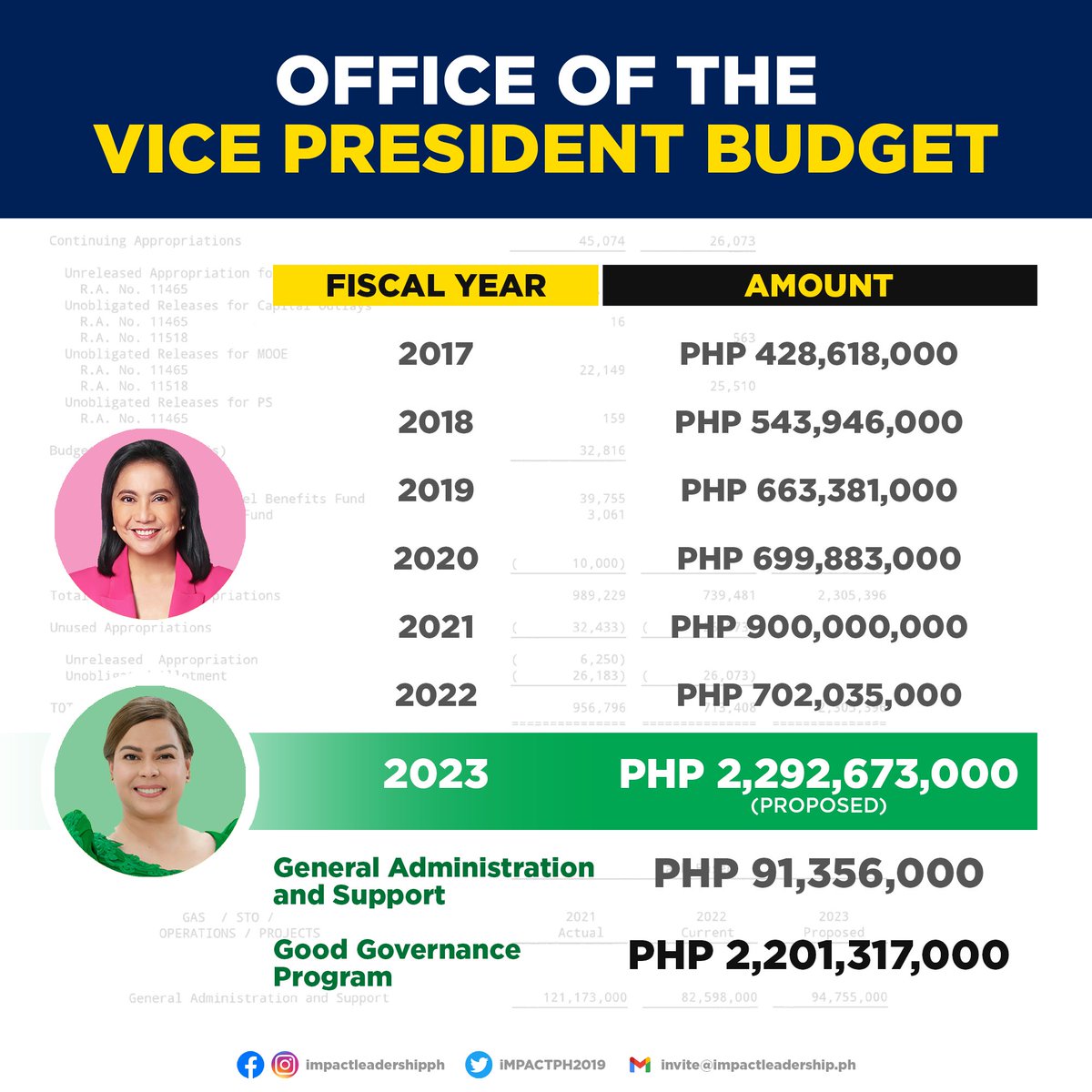 SARA'S OVP PROPOSES P2.292 BILLION BUDGET FOR 2023

The Office of Vice President Sara Duterte proposes a PHP 2.292-billion budget for fiscal year 2023.

Of this amount, PHP 91.356 is for General Administration and Support, while PHP 2.201 billion is for Good Governance Program.
