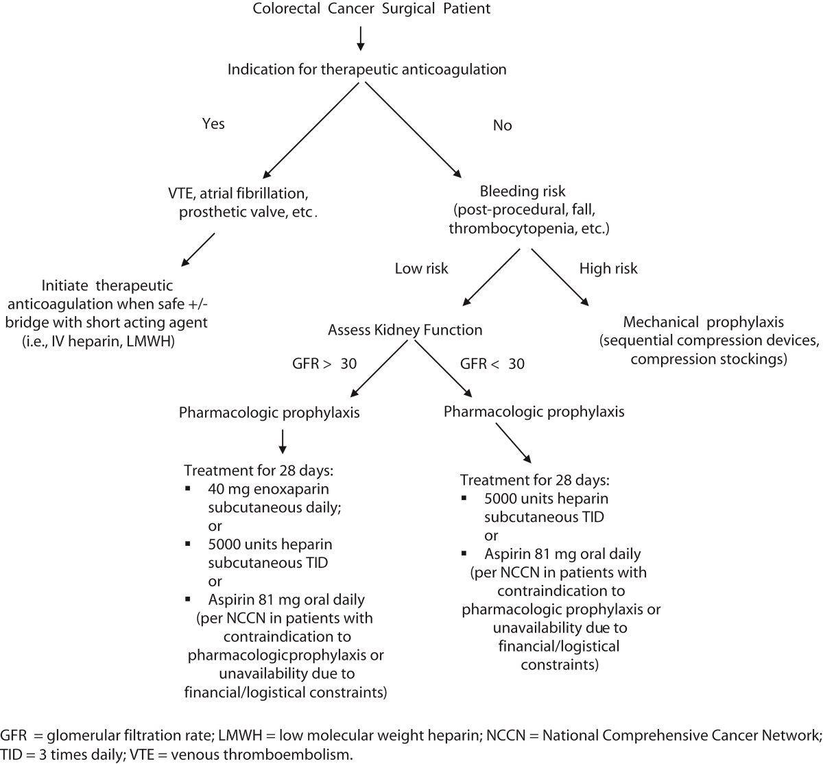 Extended Venous Thromboembolism Prophylaxis Following Colorectal Cancer Resection: bit.ly/3AkI763 What do you think of this #DCRJournal Resident's Corner from @thomascurran27 Let's discuss @justinmaykel @KarimAlavi @dubaicolorectal @SamAtallahMD @debby_keller