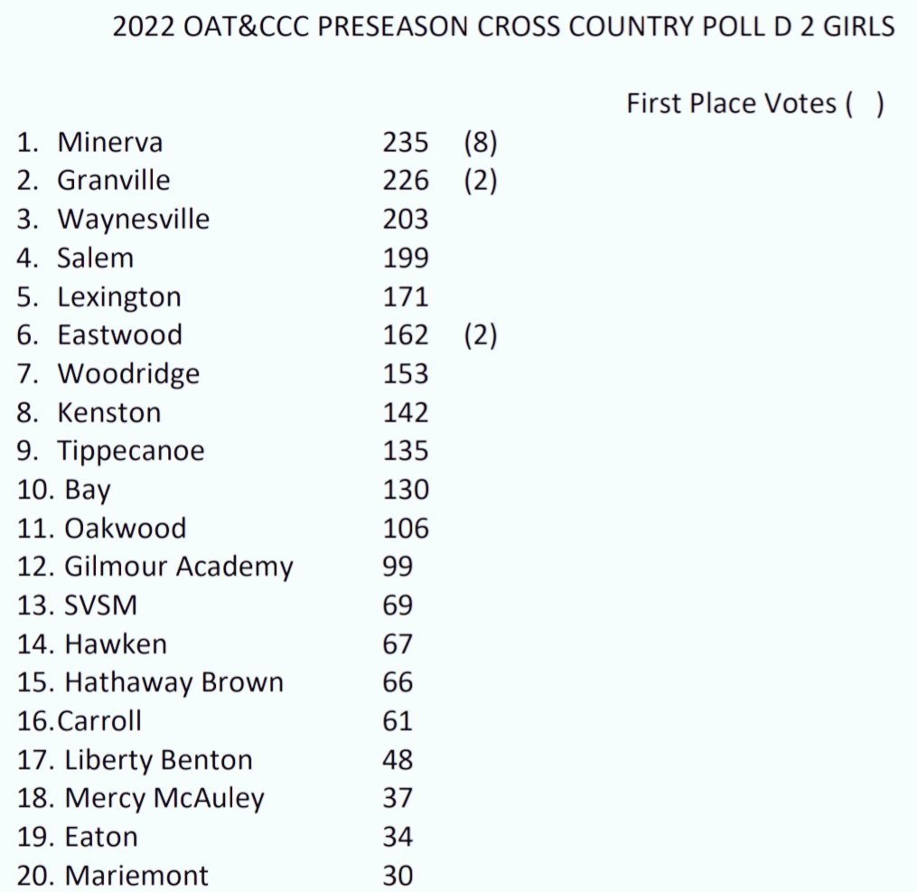 PatriotsXC's tweet photo. Women's XC ranked #16 in D2 State Preseason Poll! Nice to be recognized but know we have to earn it! @carrollpatriots @CarrollAthDept @CHSAthleticClub @Steven_Wright_ @gclcoedsports #stateranked #CCC #tradition #voicesringing @carrollpats2023 @carrollpats2024 @Carroll_Crazies https://t.co/qULfAZjWTr