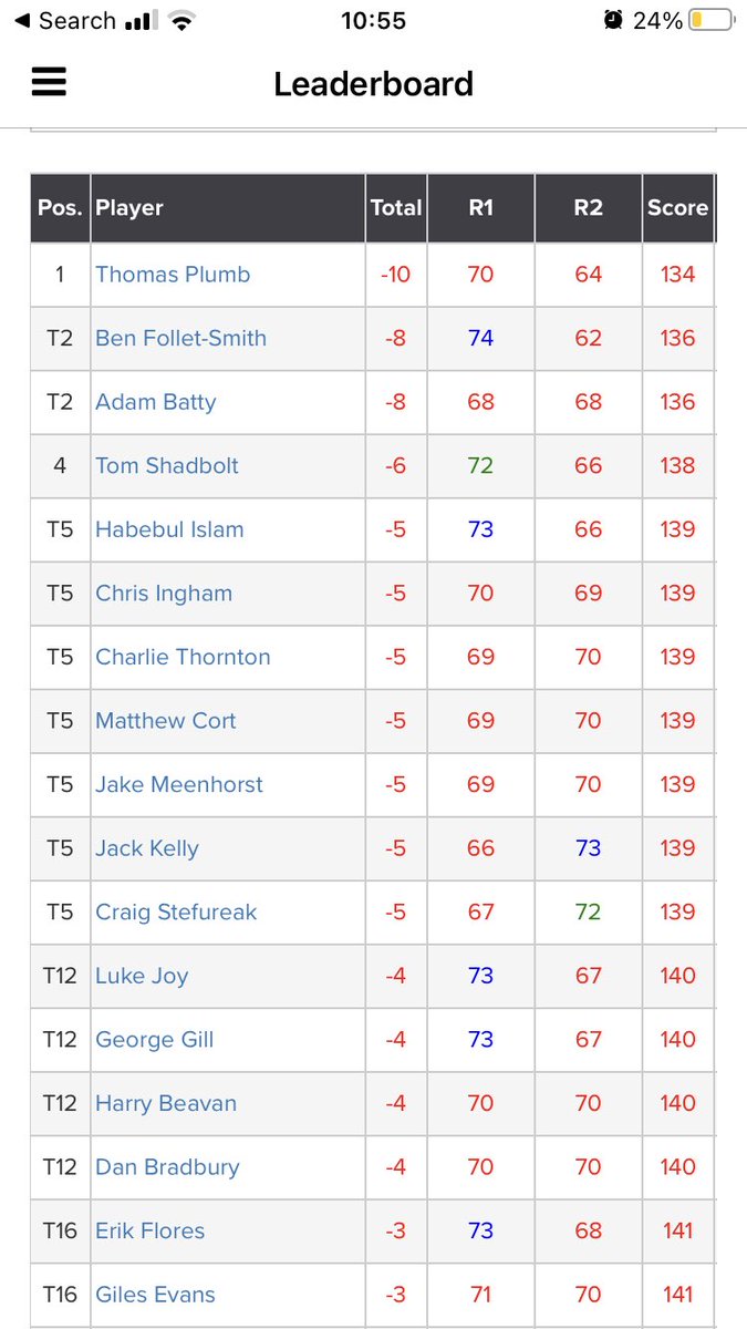 AJB_golf's tweet photo. Another good finish and final group experience on the @clutchprotour at @Moorparkgolf this week. Always fun being in contention @beaconsfield_gc https://t.co/W9YGHzGBjx