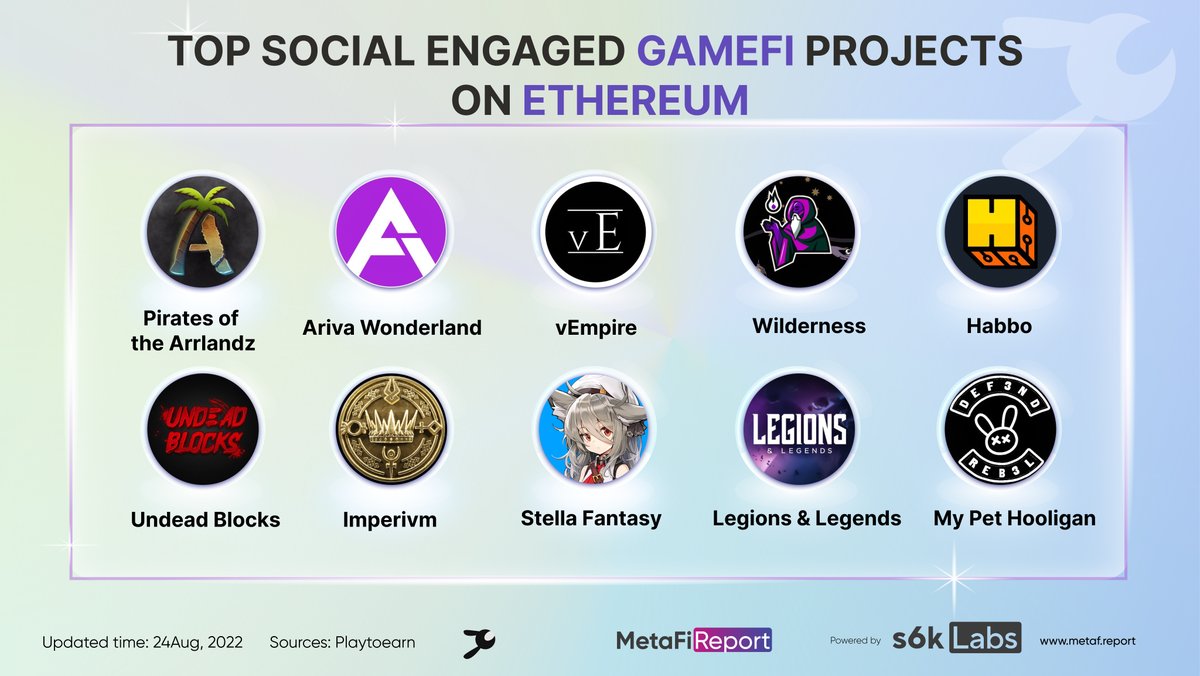 metafi_report's tweet photo. TOP Gamefi on #ETH with Highest Social Engagement🚀🔥
@ArrlandNFT
@ArivaWonderland
@vEmpireDDAO
@wildernessp2e
@HabboNFT
@UndeadBlocks
@mypethooligan
@Imperivm_real
@rStellaFantasy
@legions_legends
@mypethooligan
#s6kLabs #Ethereum #GameFi #NFTs #gaming 💎#topsocial https://t.co/cHR61jmmTR