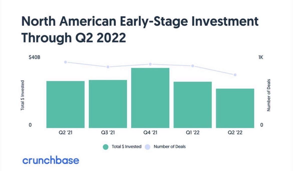 Nikenavik's tweet image. Ignorance is bliss - said the doc! Second-quarter US VC funding fell 25% to Q2 of 2021. Series A and B, while well below peaks of 2021 at a level that was typical 2020. #Venturecapital #Fundraising #crunchbase
