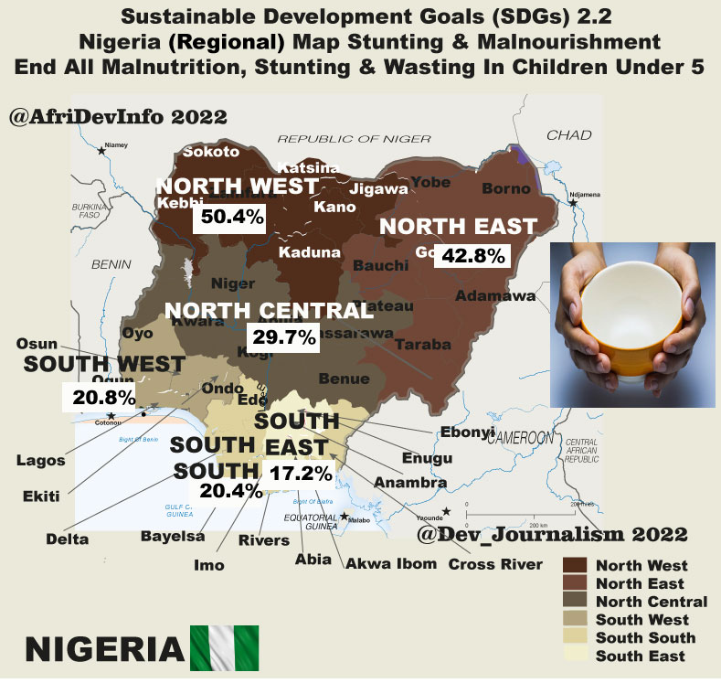 Increase in #food #insecurity is associated with deterioration in #peace

Official Govt #data shows areas of #Nigeria w/more Malnutrition suffer more Fragility esp. Banditry &amp; Extremism

NW:50,4%
NE:42.8%
NC:29.7%
SW:20.8%
SS:20.4%
SE:17.2%

Food #security is crucial to stability