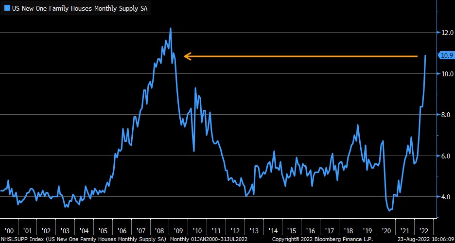 New single-family home supply is surging … at 10.9 months in July, now highest since March 2009
