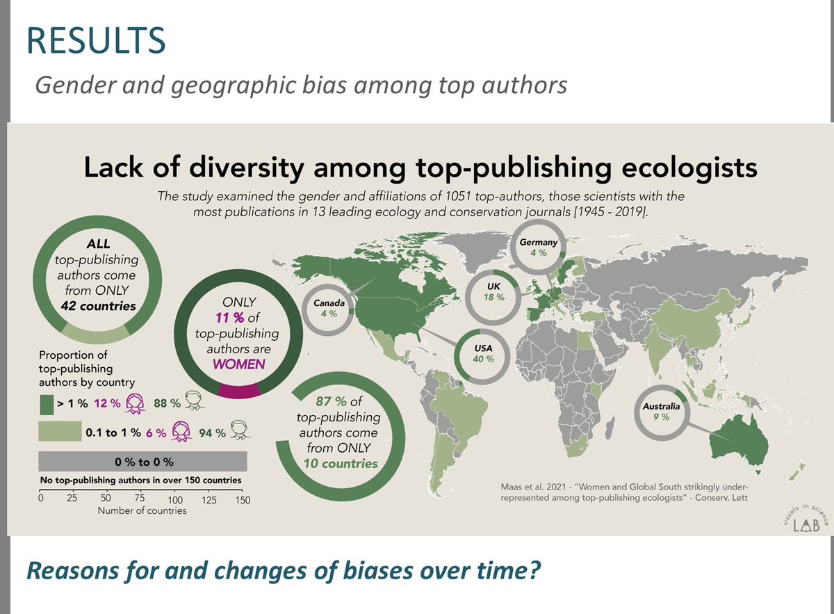 MaasBea's tweet photo. Hey #ECCB2022! I kindly invite you to join my talk tomorrow (25Aug, Thurs) in room E3 at 12:15pm
if you are interested how to "Overcome implicit bias in ecology and conservation publishing"
or talk about papers for #BIOCON or #PECON afterwards
Hope to see you there 🤩👍 https://t.co/yAloX4LIZj