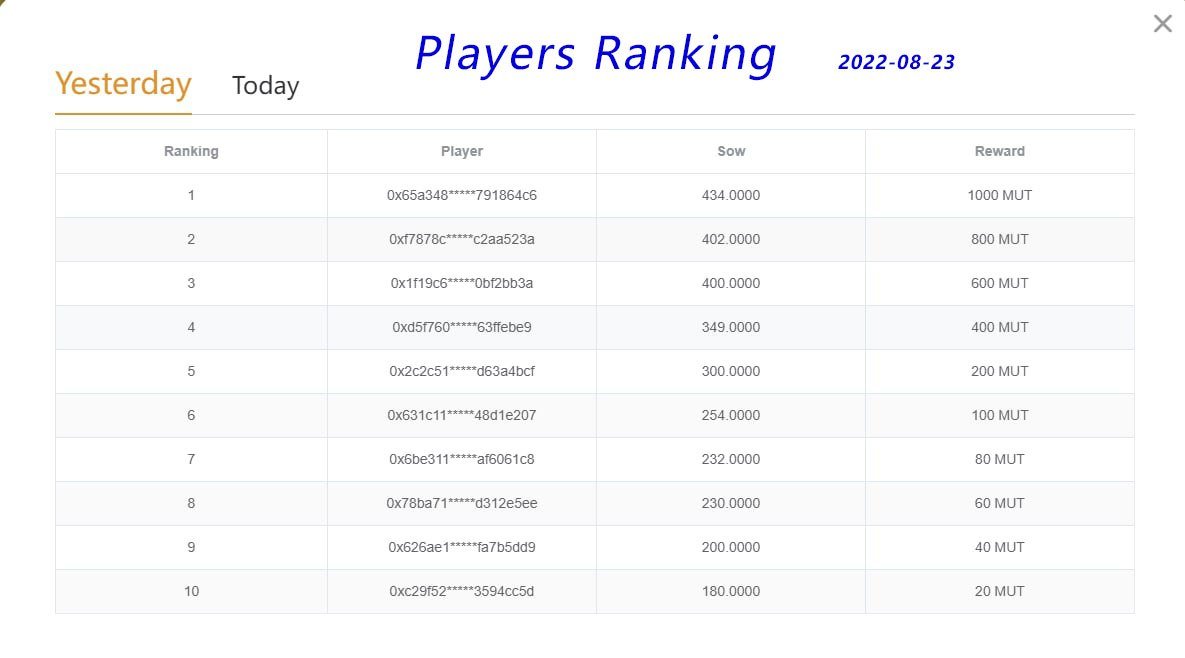 BeesFarmGameFi's tweet photo. 🎉🎉Congratulations to the following top 10 players on August 23rd.

The relevant MUT reward will be distributed to the wallet addresses today, please keep close attention!

The beta testing event is still ongoing, welcome to join us!🙌🙌 https://t.co/jfvsFh4iTO