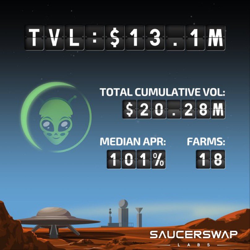 🚀 Do not overlook <a href="/SaucerSwapLabs/">SaucerSwap Labs</a> - this is the PancakeSwap of <a href="/hedera/">Hedera</a>, def one of the most promising projects in web3. Yield farms with over 100% APR and deep liquidity, audited by <a href="/hackenclub/">Hacken🇺🇦</a>, smooth as butter- it is only going to grow from here!👽

💬: discord.gg/saucerswap