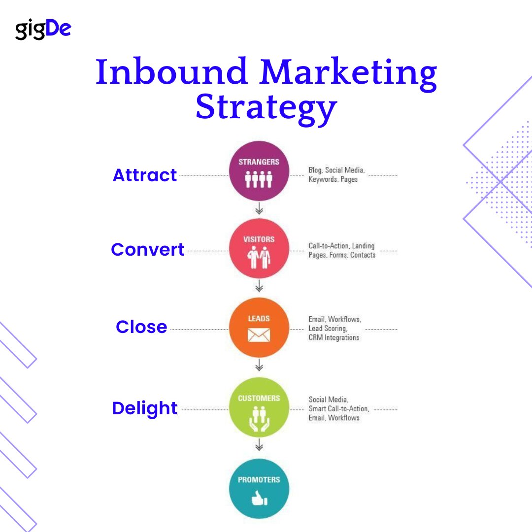 Inbound Marketing Strategy #MarketingTips #MarketingAutomation #strategy