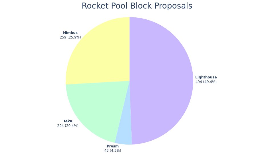 🪙 Staking
TVL: Ξ312.1k (📉-0.1%) - $511.2M
Staking Pool: Ξ4.46
rETH Price: Ξ1.0351 (3.7% APY)
Average Commission: 14.6%

🖥️ Nodes
Registered Nodes: 1.40k
Staking Minipools: 6.69k
ETH Validator Share: 1.60%
Commission: 15.0%
RPL Price: Ξ0.0148
RPL Staked: 6.44M (Effective 5.72M)