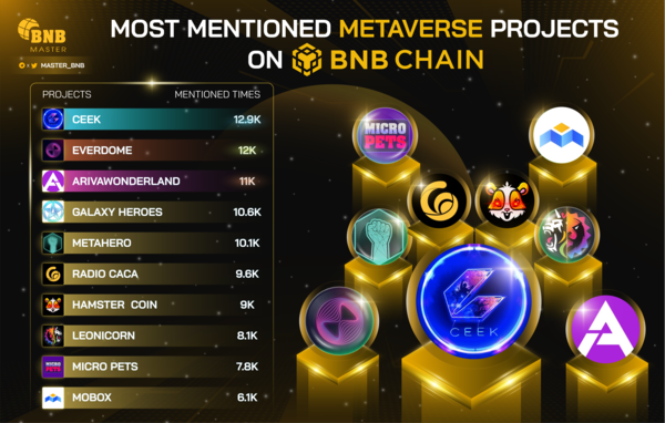 CEEK's tweet photo. 🔥 Most Mentioned #Metaverse Projects on 
@BNBCHAIN 
#CEEK #Metaverse  is creating real UTILITY and mainstream adoption. #BNBChain https://t.co/K5sHo6h2YU
