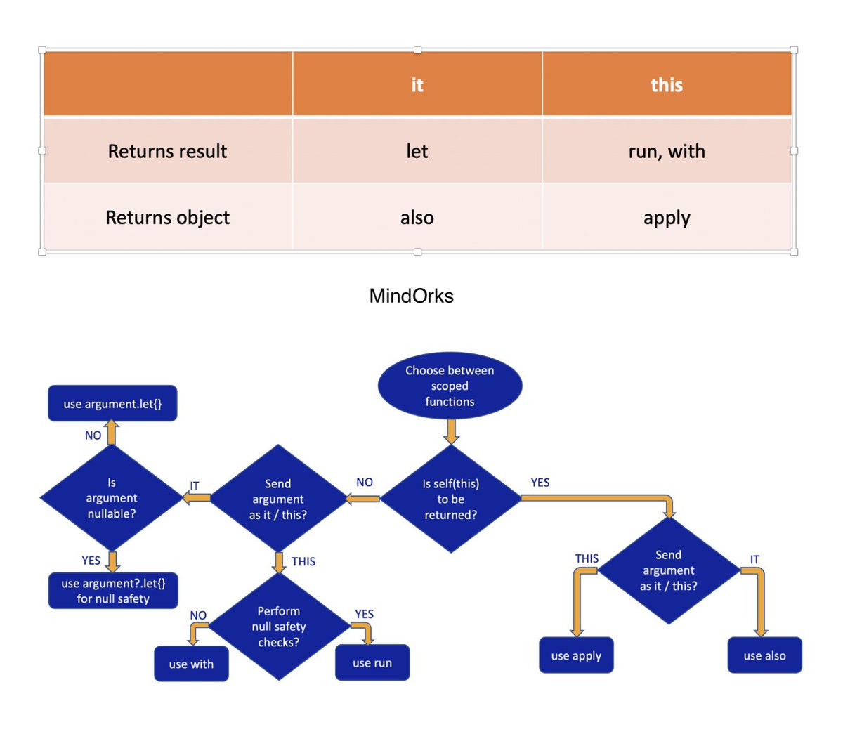 amitiitbhu's tweet photo. [Kotlin Tips] Using Scoped Functions in Kotlin - let, run, with, also, apply

Learn and Share 🚀

Please do retweet for max reach 🙏

#AndroidDev #Kotlin #KotlinTips https://t.co/TKBIRUZ3kX