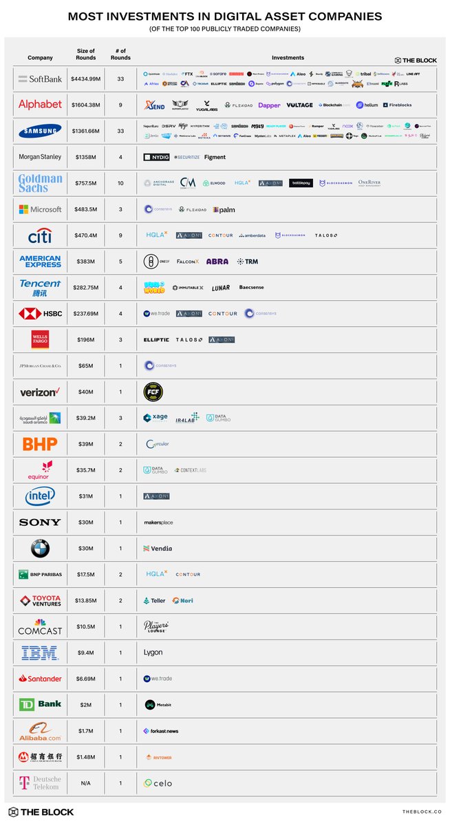 Edvis100's tweet photo. 1/ More than a quarter of the Top 100 publicly traded companies have exposure to crypto. https://t.co/GSXfslpJT5