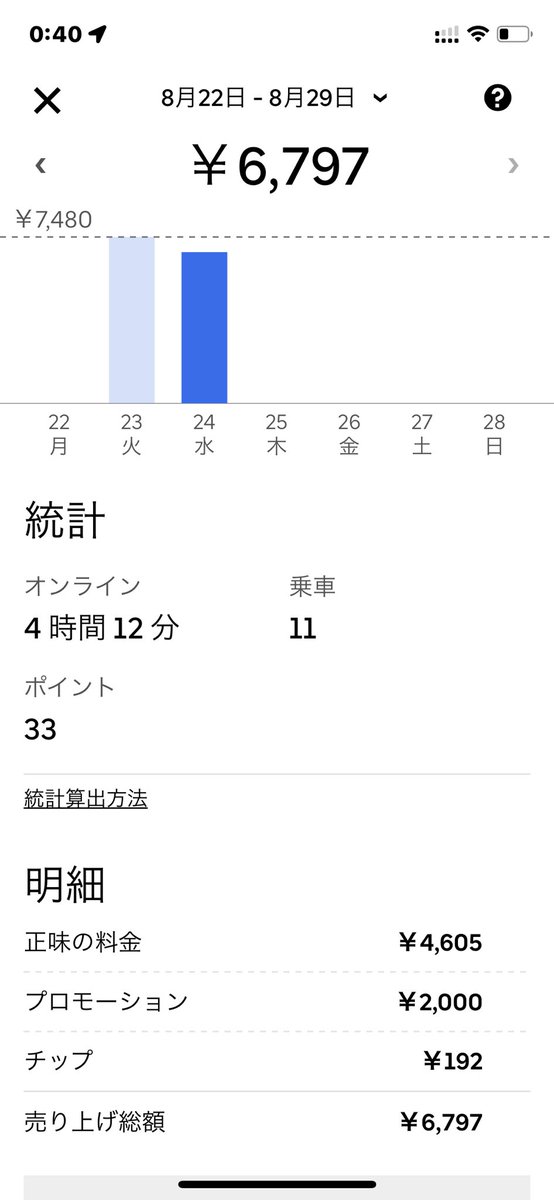 OkiUber's tweet photo. 8/25

プロモーションなしで
5千円は行きたいところ...
今日は気持ちの甘えで21時頃に帰った
23時まではやらなきゃ

あと受注されても内容確認が大事って事を知った！それだけでも成長だ https://t.co/10QcqIQDxm
