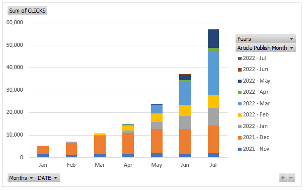 abhi_srio's tweet photo. Example of a graph showing growth in clicks for groups of articles based on published month.

Want to know how that group of articles you published 4 months ago is doing?
Want to know how a new category of the site is doing? 
All just a few drag &amp; drops away. https://t.co/F3oJzx3W1M