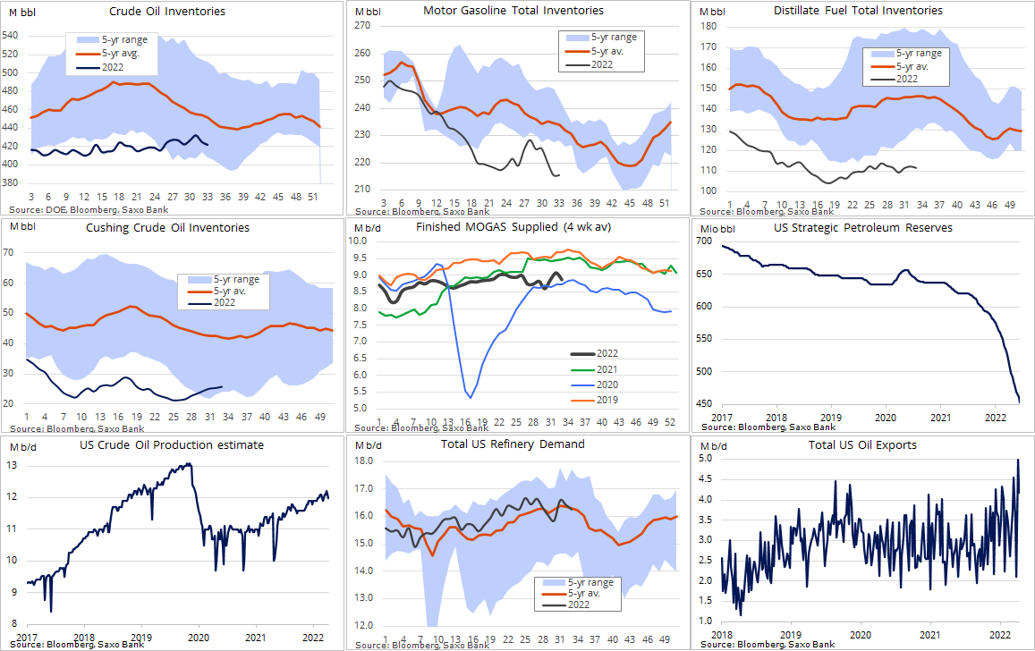 Ole_S_Hansen's tweet photo. EIA report in charts: #crudeoil #gasoline #diesel #oott https://t.co/x7W2fyTaNz