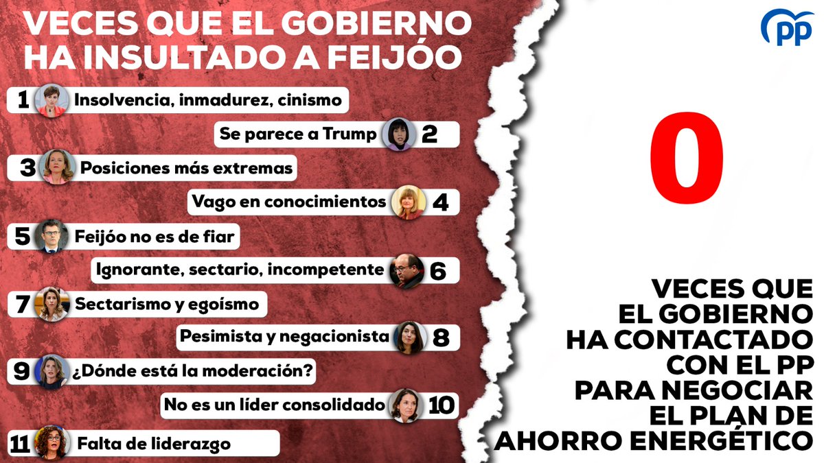 🔴 Veces que el Gobierno ha insultado a Alberto Núñez Feijóo este mes: 1⃣1⃣
🔵 Veces que el Gobierno ha contactado con nosotros para negociar el plan de ahorro energético: 0⃣

Y aún se atreven a hablar de sectarismo e incompetencia...