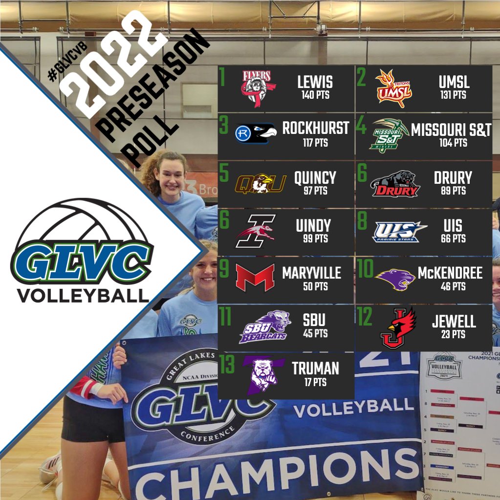 GLVCsports's tweet photo. 🏐🚨 The 2⃣0⃣2⃣2⃣ #GLVCvb preseason poll is here!

🔗 https://t.co/WN3CADDYmG https://t.co/wkI7f9s7Ef