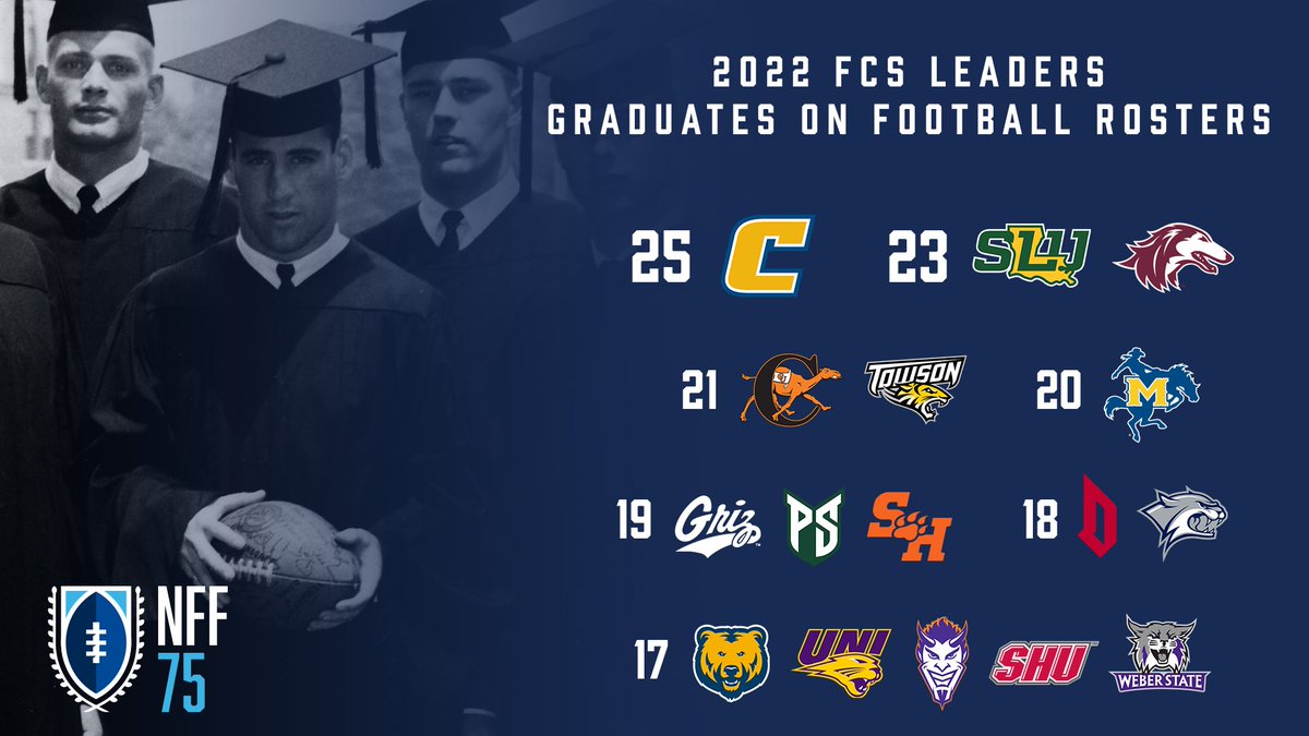 NFFNetwork's tweet image. Here are your FCS leaders in terms of graduates on their 2022 college football rosters!

See the full list of more than 3,000 grads playing this fall at: footballfoundation.org/news/2022/8/24…