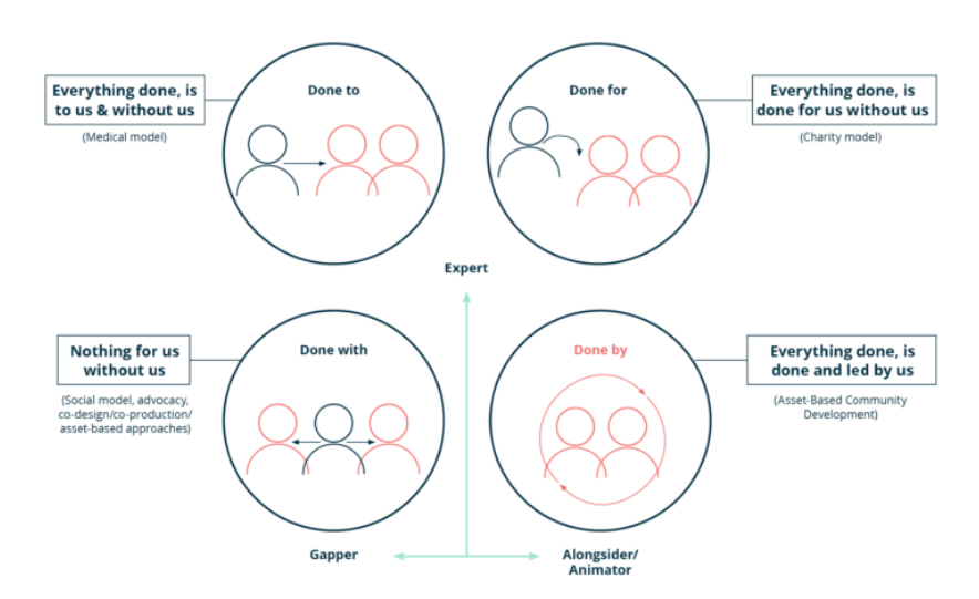Helen Bevan (@helenbevan) on Twitter photo I've been discussing the <a href="/CormacRussell/">Cormac Russell</a> "to/for/with/by" model today in the context of organisational change. The "for" model is hardwired into so many organisations, typically with good intentions. We'd get better outcomes if we moved to at least "with": skybrary.aero/sites/default/… I've been discussing the <a href="/CormacRussell/">Cormac Russell</a> "to/for/with/by" model today in the context of organisational change. The "for" model is hardwired into so many organisations, typically with good intentions. We'd get better outcomes if we moved to at least "with": skybrary.aero/sites/default/…