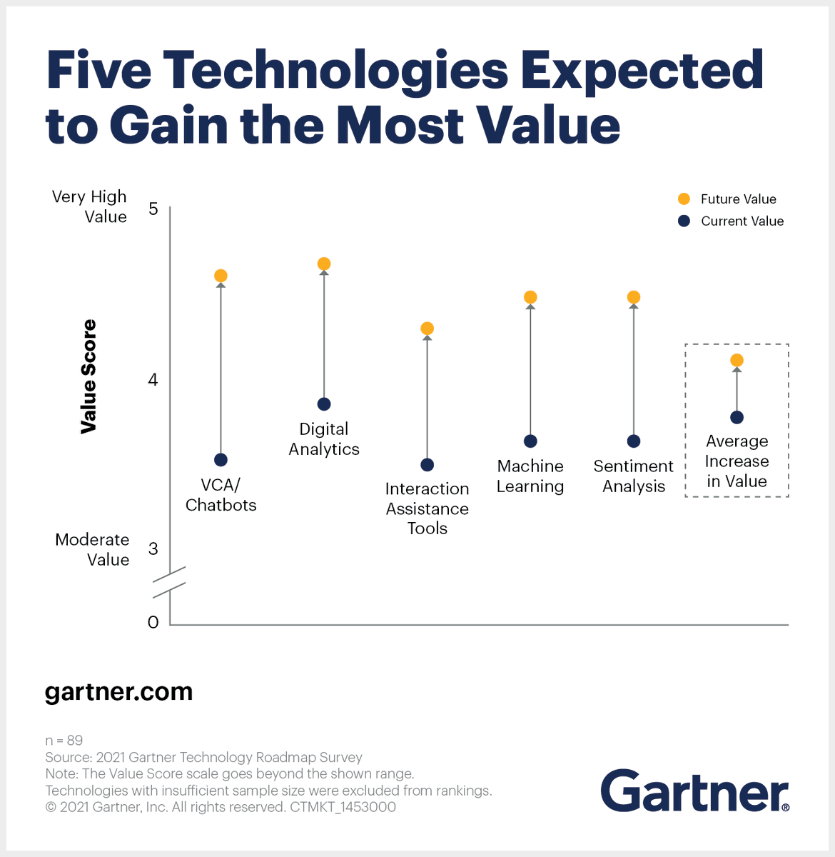 Gartner_inc's tweet photo. Trend No. 3: Customer service and support leaders expect most gains from data and analytics 📈

Discover the 4️⃣ key tech trends in customer service to watch: https://t.co/CbxV9dWrZr #GartnerCSS https://t.co/fkNJ1d8WOf