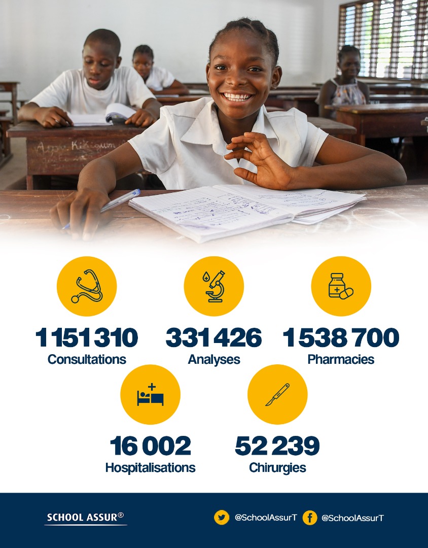 SchoolAssurT's tweet photo. Il contribue aux côtés des autres initiatives du @gouvTg à améliorer le cadre d'apprentissage de notre jeunesse. Il permet surtout à 24% de notre population d'avoir accès à une couverture maladie https://t.co/NffYnEQZfT