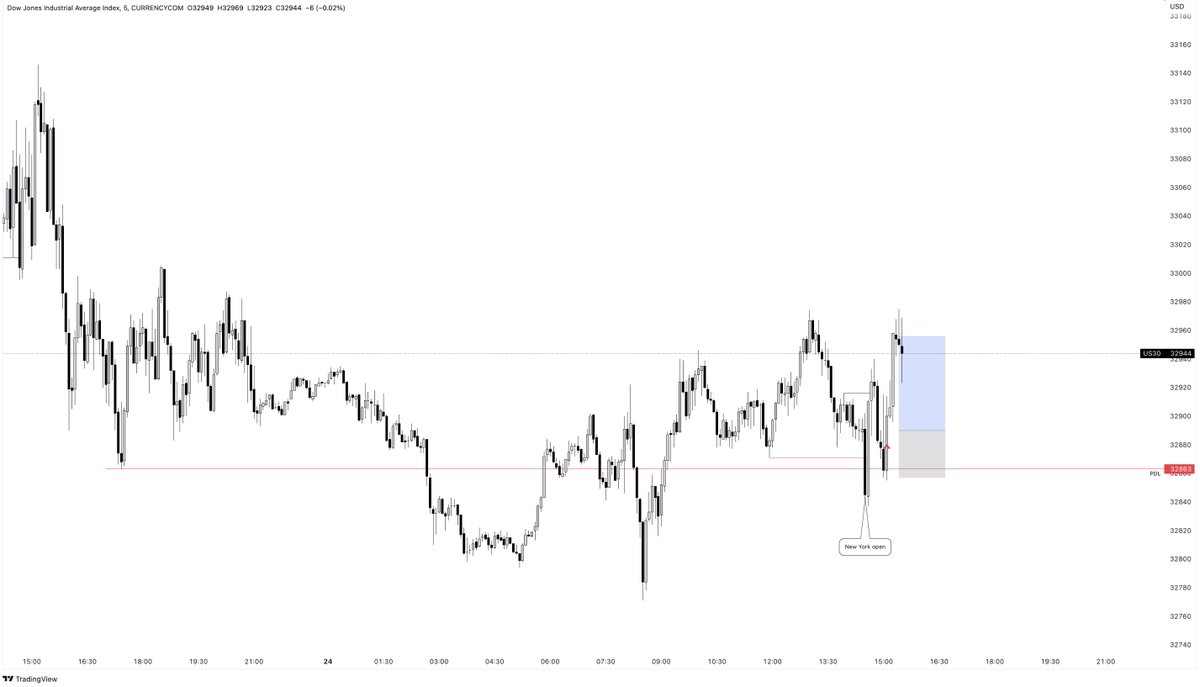 Hourly SMT does it again. 2R on Dow today