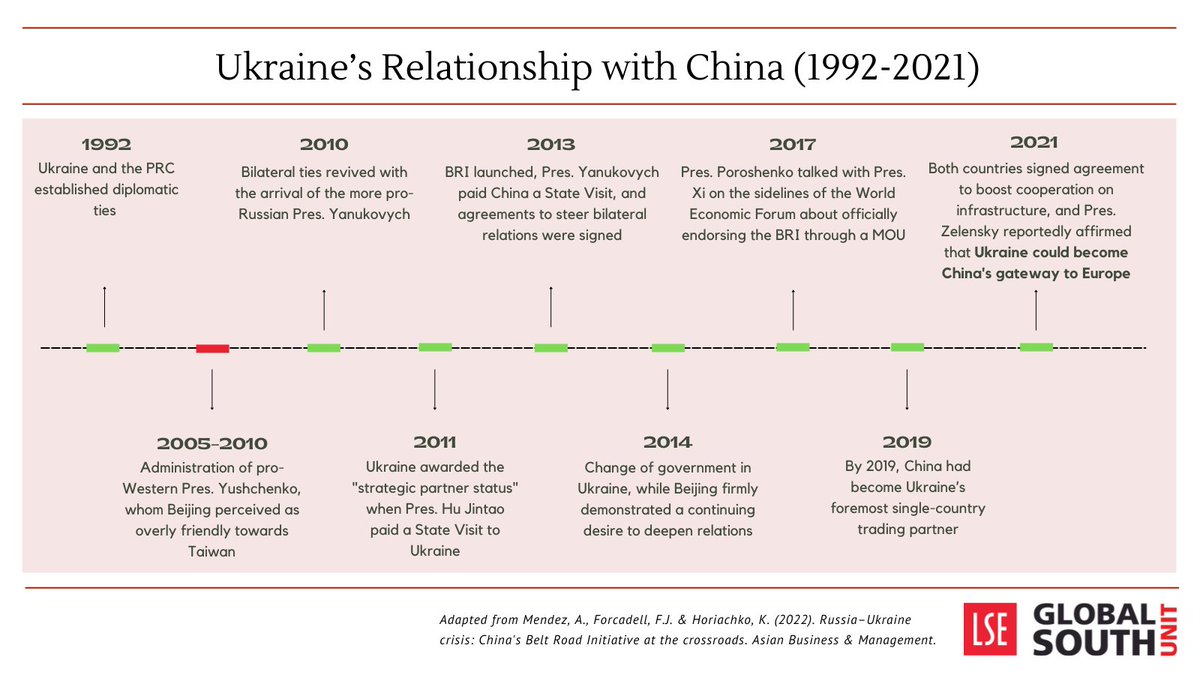 lseideas's tweet photo. .@alvaroimendez and @fjforcadell write of Ukraine's strategic location in China’s BRI, rendering it a potential “gateway to Europe”. See how relations have developed between Beijing and Kyiv over the years and how the Russia–Ukraine war will affect it:
https://t.co/TznmS4jROA https://t.co/fOojhm9uTI