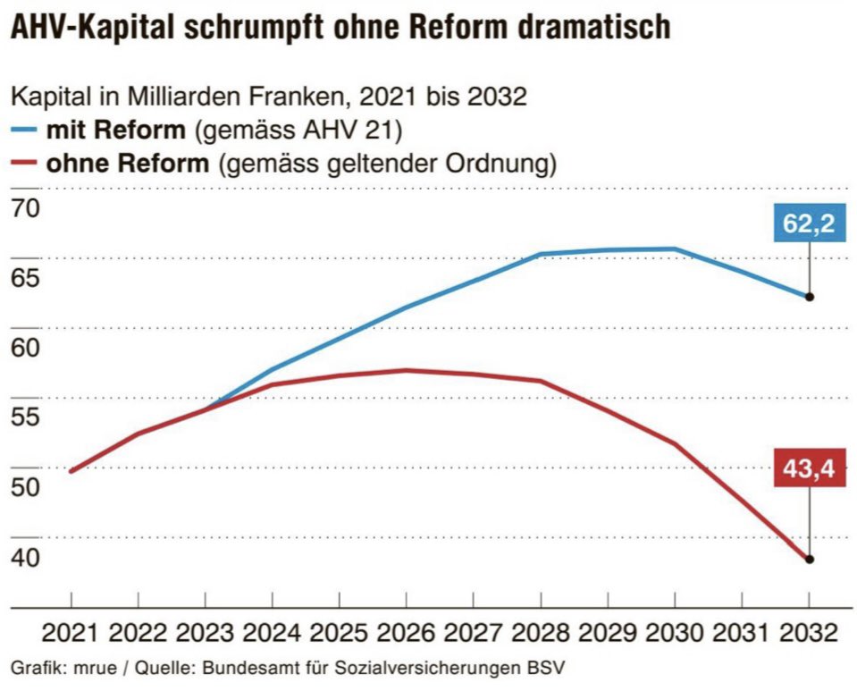 Dreist. Hier die richtige Grafik. #AHV endlich stärken, statt finanziell ausbluten zu lassen. Deshalb klares #AHV21Ja! #AHV21