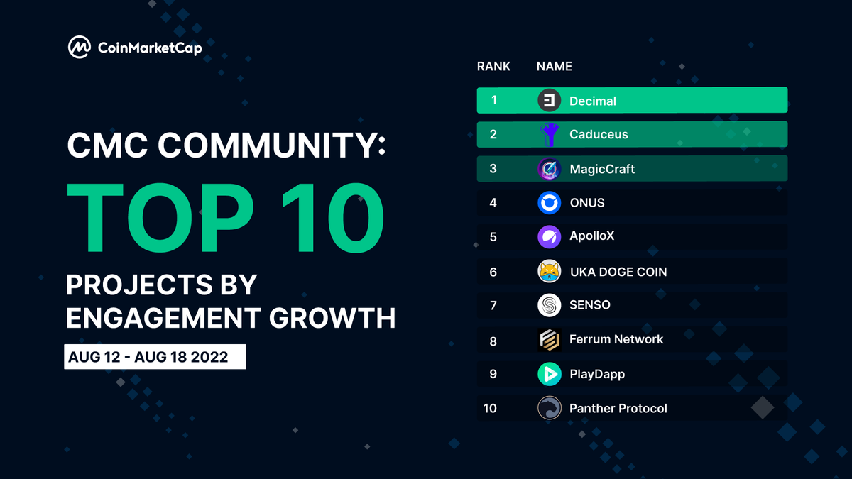 CoinMarketCap's tweet photo. #CMCCommunity Rankings 🏆 

This week's Engagement Chart calls out two new names @ukadoge &amp; @FerrumNetwork 🔥 

Projects, want to remind us of the great news that has attracted all the interactions? 😉

#CMC #CoinMarketCap #CMCY #crypto #chart https://t.co/isalq6JujE