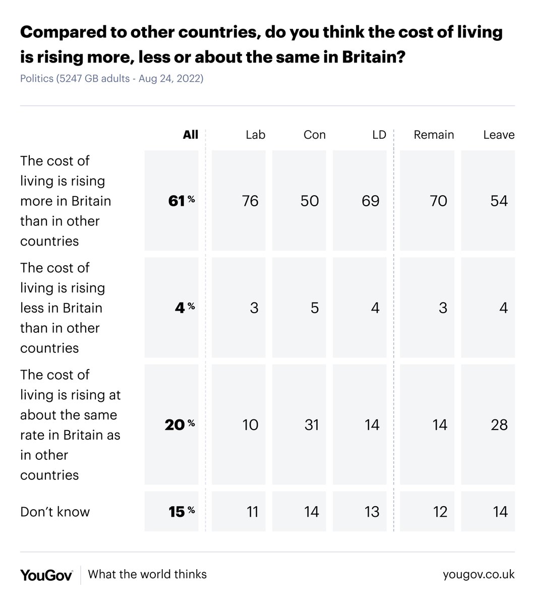 Do you think the cost of living in Britain is rising... More than in other countries: 61% About the same as in other countries: 20% Less than in other countries: 4% yougov.co.uk/topics/politic…