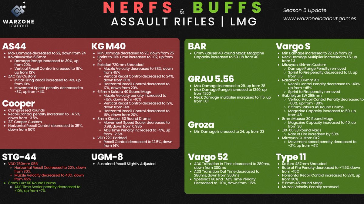 CODMunityGG's tweet photo. 🚨 NERFS &amp; BUFFS - SEASON 5 🚨

All the balancing happening to the AR, LMG, SNIPERS, SMG, MARKSMAN, LMG. 

A lot of important changes and very interesting choice for Marksman Rifles!

#Warzone #CallOfDuty #CallOfDutyWarzone https://t.co/M1kSeykvBm