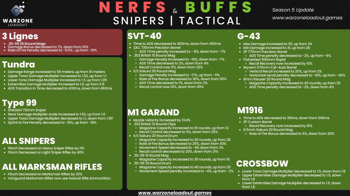 🚨 NERFS &amp; BUFFS - SEASON 5 🚨

All the balancing happening to the AR, LMG, SNIPERS, SMG, MARKSMAN, LMG. 

A lot of important changes and very interesting choice for Marksman Rifles!

#Warzone #CallOfDuty #CallOfDutyWarzone
