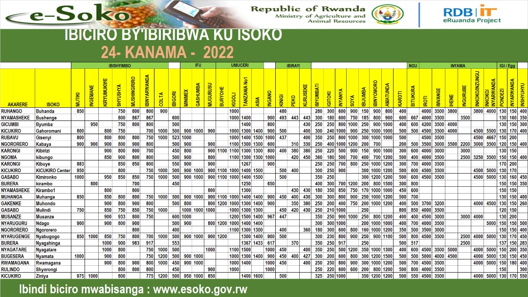 Impuzandengo y'ibiciro by'ibiribwa ku isoko uko byiriwe ku masoko yaremye uyu munsi bikubiye muri iyo mbonerahamwe.Ibishyimbo by'Ibinyarwanda aho byaguze make ni mu isoko rya Gahoromani, Kibirizi, Nyabugogo: 700Frw/kg.