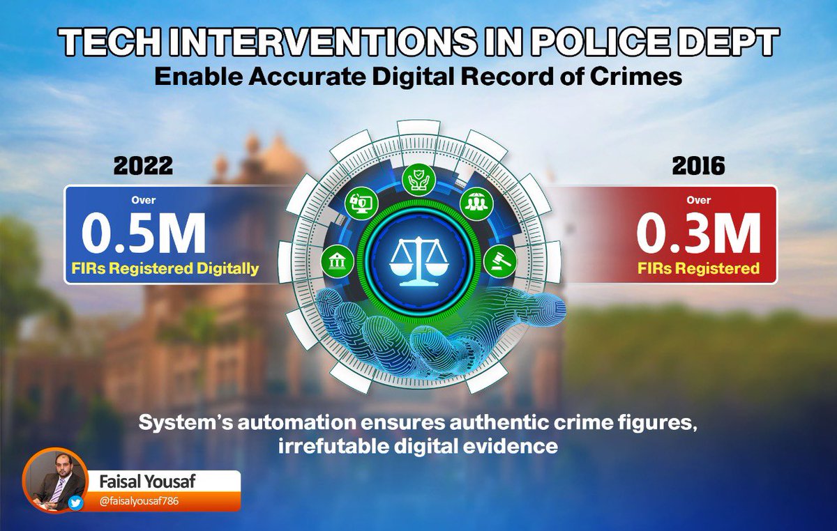 faisalyousaf786's tweet photo. IT interventions have facilitated police depts across Pakistan to keep irrefutable digital record of crimes, boosting police efficiency. Due to smart FIR lodging system, public has started trusting police. System’s digitization has changed dynamics of crime reporting strategies https://t.co/NFqVUnPvQS