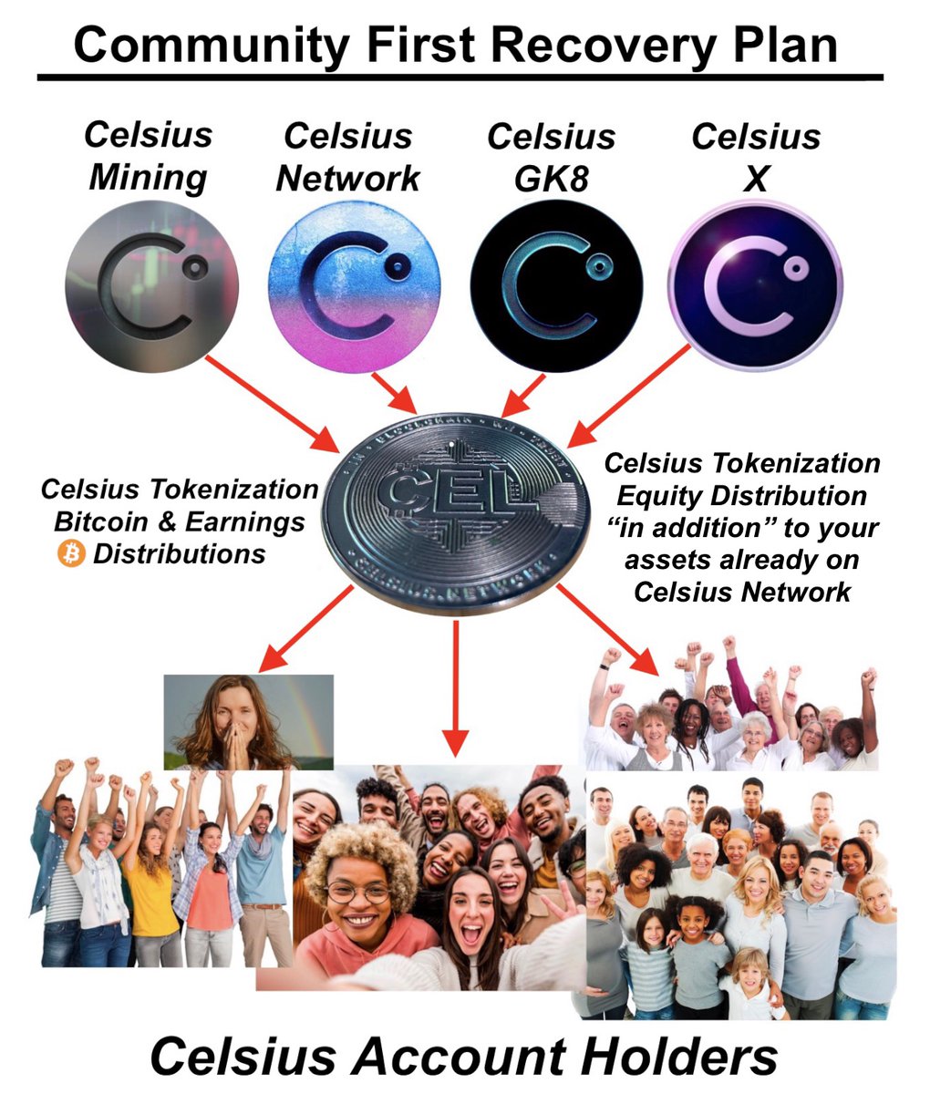 jamers2012's tweet photo. 🚨UPDATED:  Visual aid to the Community First "Tokenization" Plan that was released by @Otisa502.
If @CelsiusNetwork presents this plan to the @CelsiusUcc it will be Bullish recovery news.📰 Putting the Community 1st and adopting decentralization was always @Mashinsky's vision.👍 https://t.co/ed4KR4I5fX